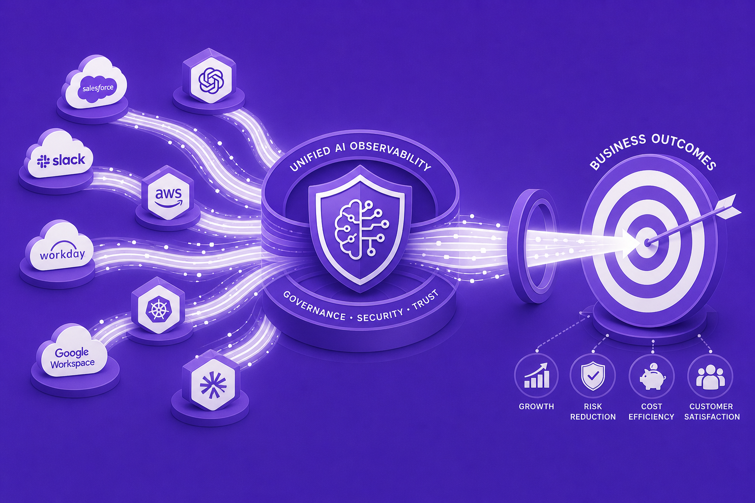Illustration of a central governance hub linking SaaS and AI apps to business outcomes