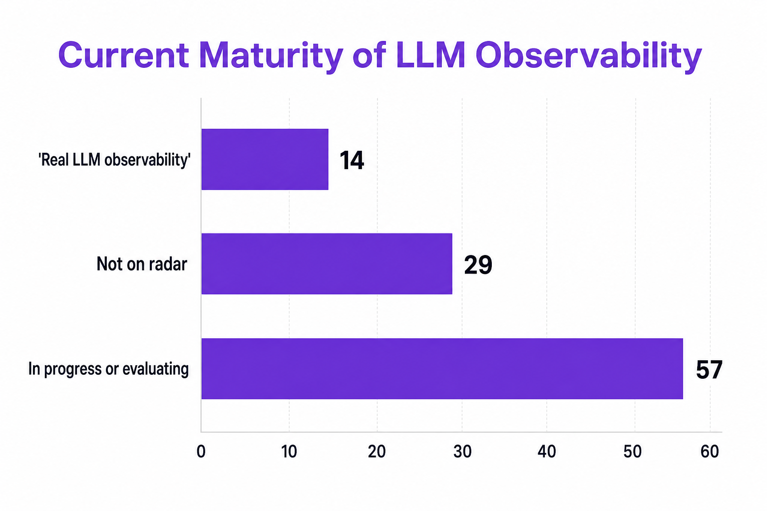 Bar chart showing Current Maturity of LLM Observability, with 57% in progress or evaluating and 14% having real LLM observability