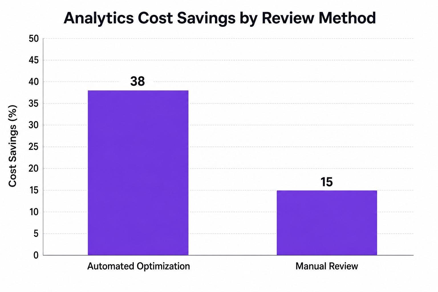 Vertical bar chart showing Analytics Cost Savings by Review Method: Automated Optimization 38, Manual Review 15