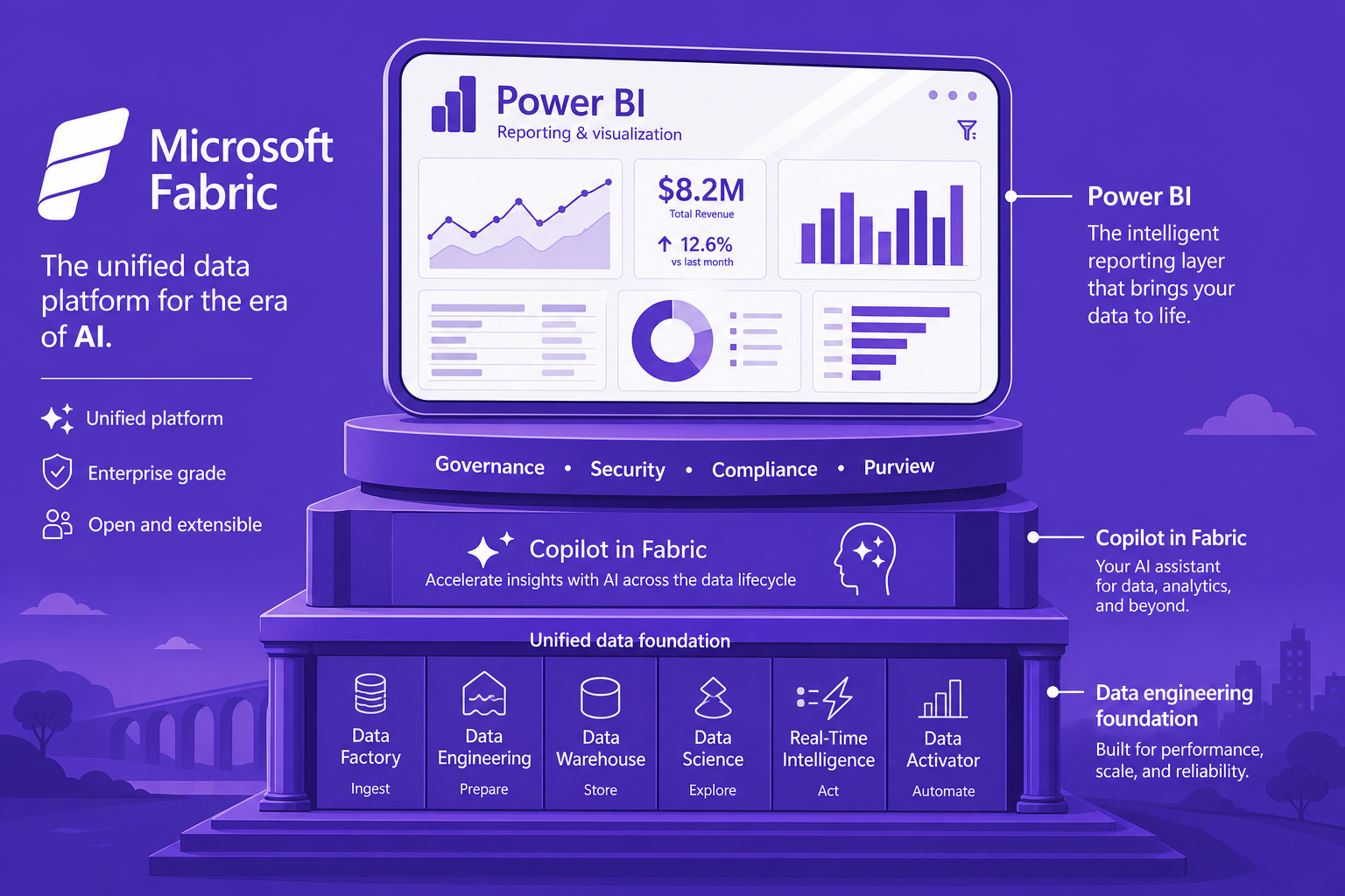 Concept illustration of Microsoft Fabric providing a unified ecosystem for Power BI reporting