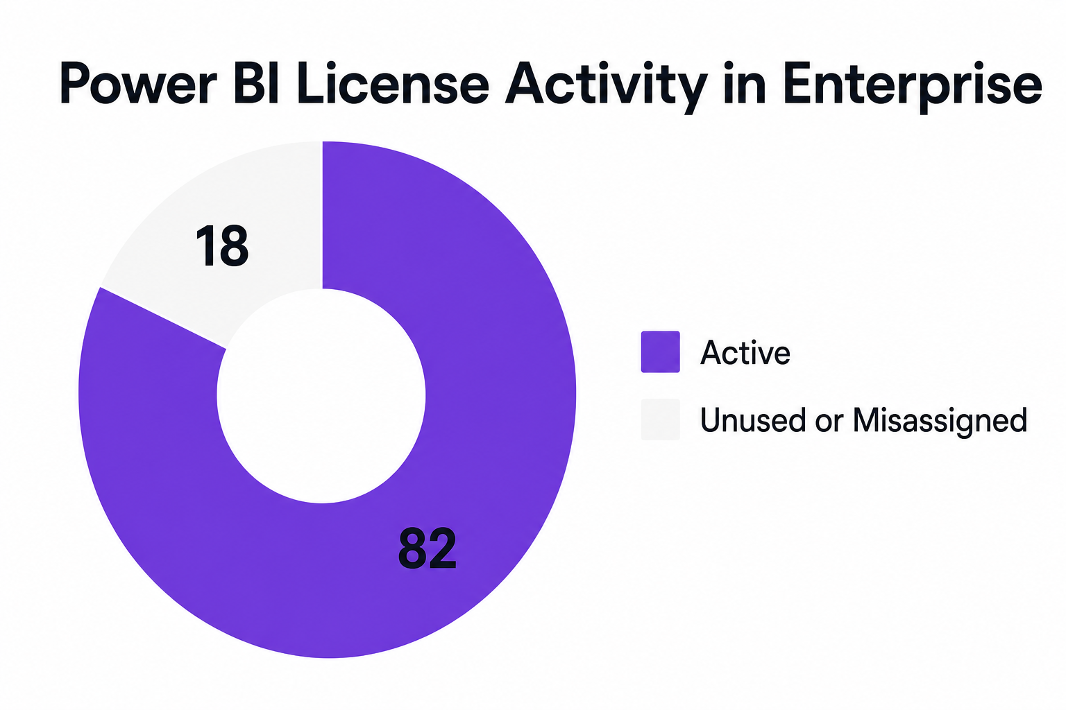 Donut chart showing Power BI License Activity in Enterprise: Active 82, Unused or Misassigned 18