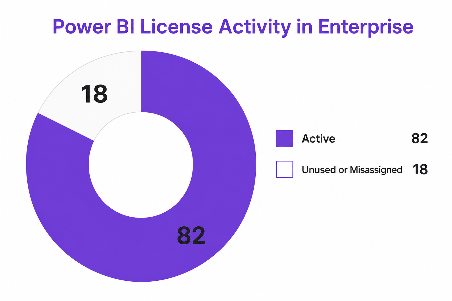 Donut chart showing Power BI License Activity in Enterprise with active vs unused or misassigned licenses.