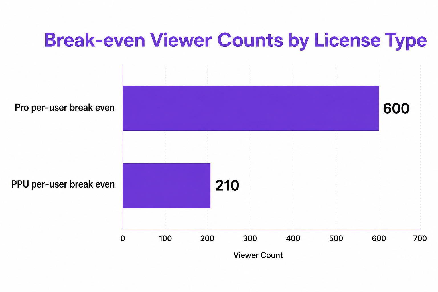 Horizontal bar chart showing the break-even viewer counts by license type comparing Pro and PPU.