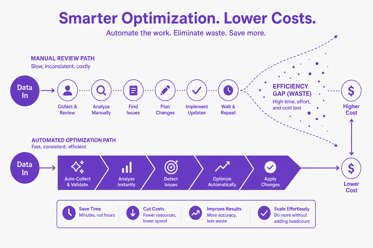 A flat 2D conceptual diagram illustrating analytics cost savings achieved through automated optimization versus manual review.