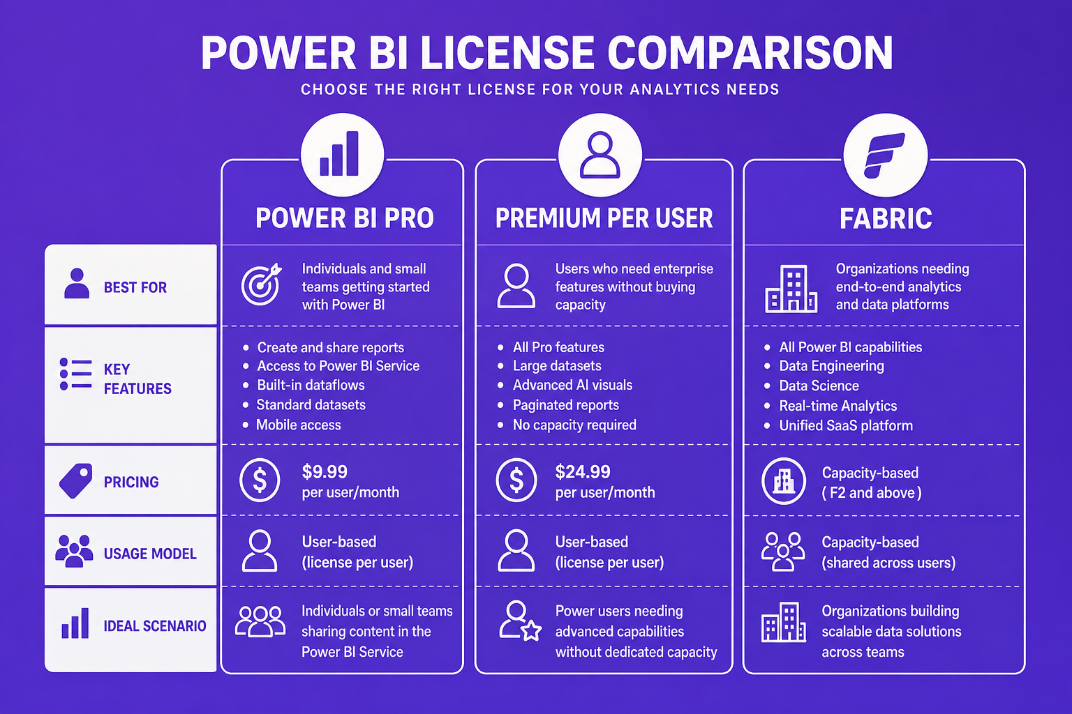 A flat 2D labeled diagram visually summarizing the differences between Power BI Pro, Premium Per User, and Fabric licensing.