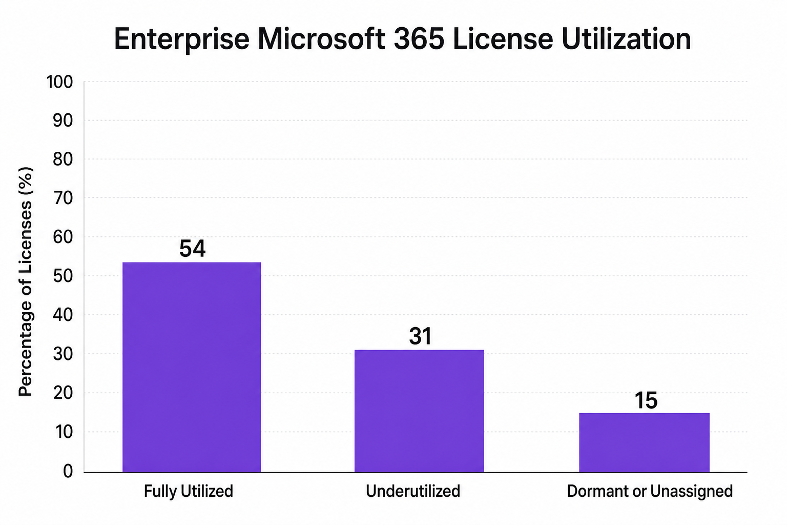 Vertical bar chart showing Enterprise Microsoft 365 License Utilization percentages.