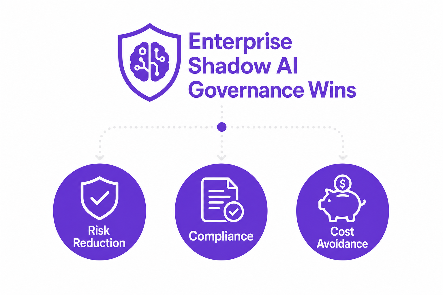 Labeled diagram illustrating enterprise shadow AI governance wins: Risk Reduction, Compliance, and Cost Avoidance