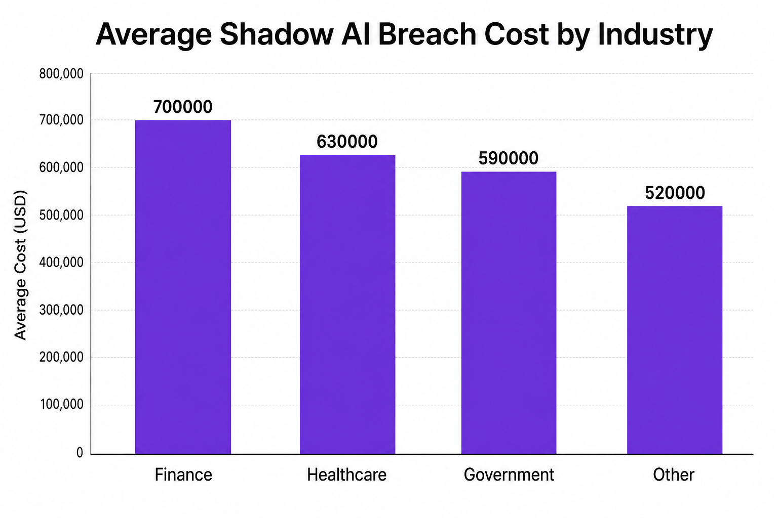 Vertical bar chart showing Average Shadow AI Breach Cost by Industry, with Finance at 700000 and Healthcare at 630000
