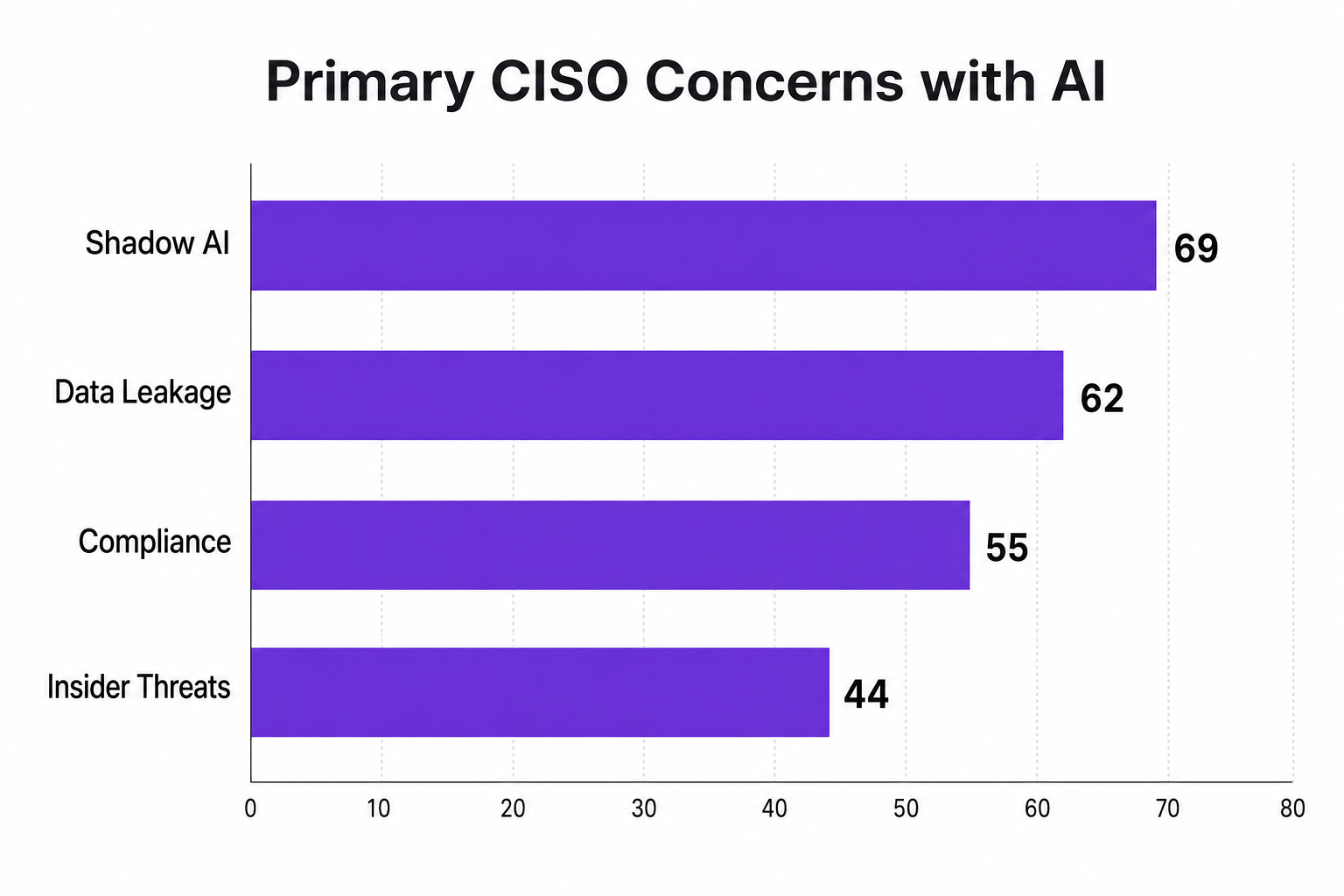 Horizontal bar chart showing Primary CISO Concerns with AI, including Shadow AI at 69 and Data Leakage at 62