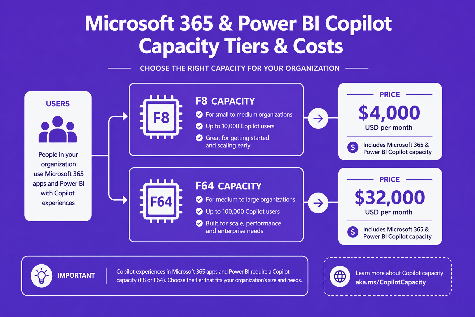Diagram comparing Microsoft 365 and Power BI Copilot capacity tiers and costs.