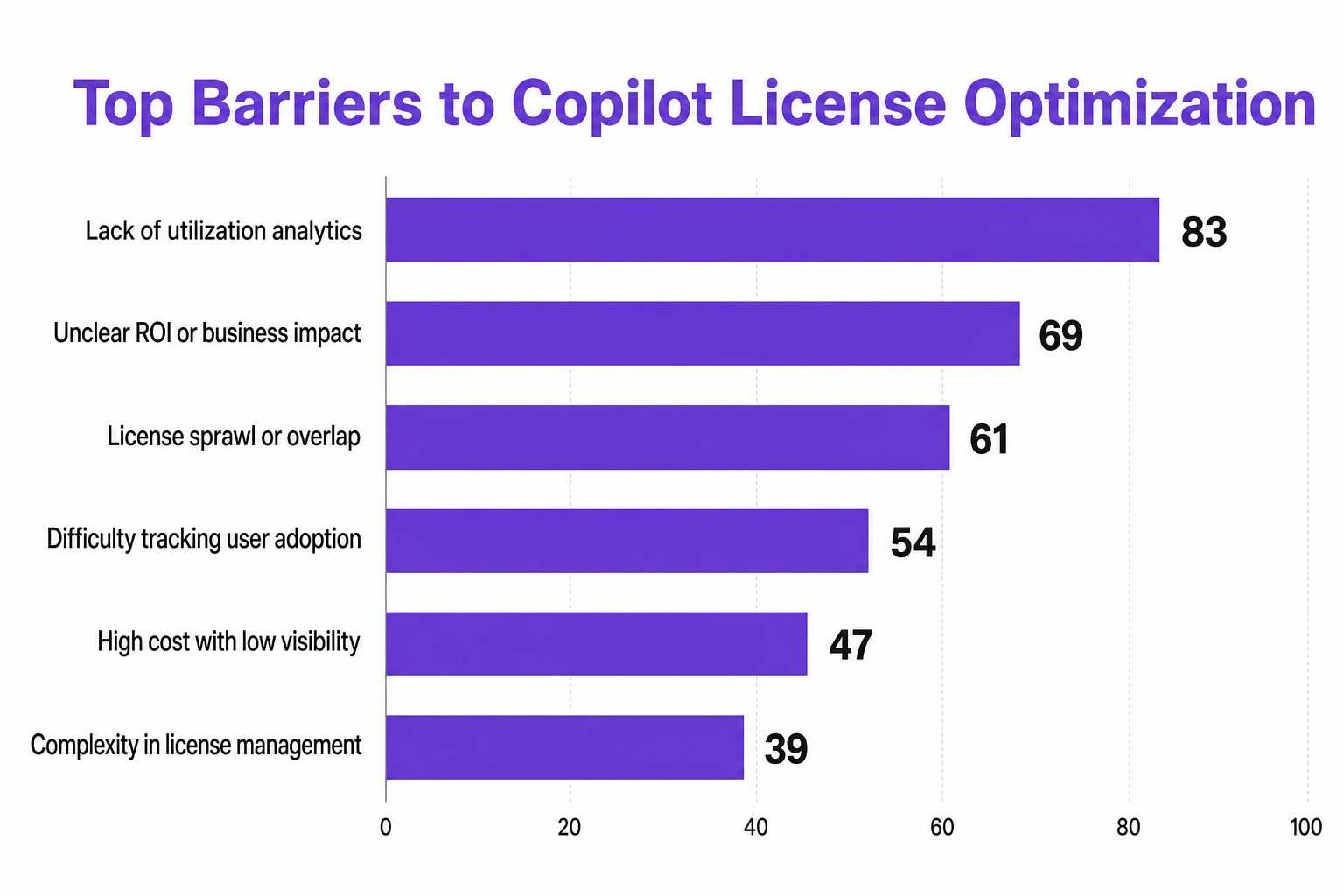 Bar chart titled Top Barriers to Copilot License Optimization showing Lack of utilization analytics at 83.