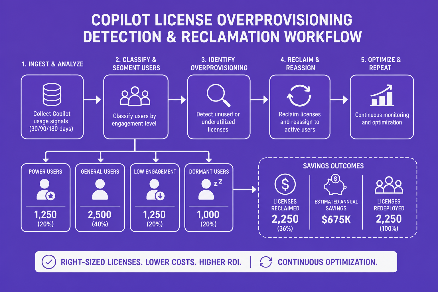 Process diagram showing Copilot license overprovisioning detection and user segmentation.