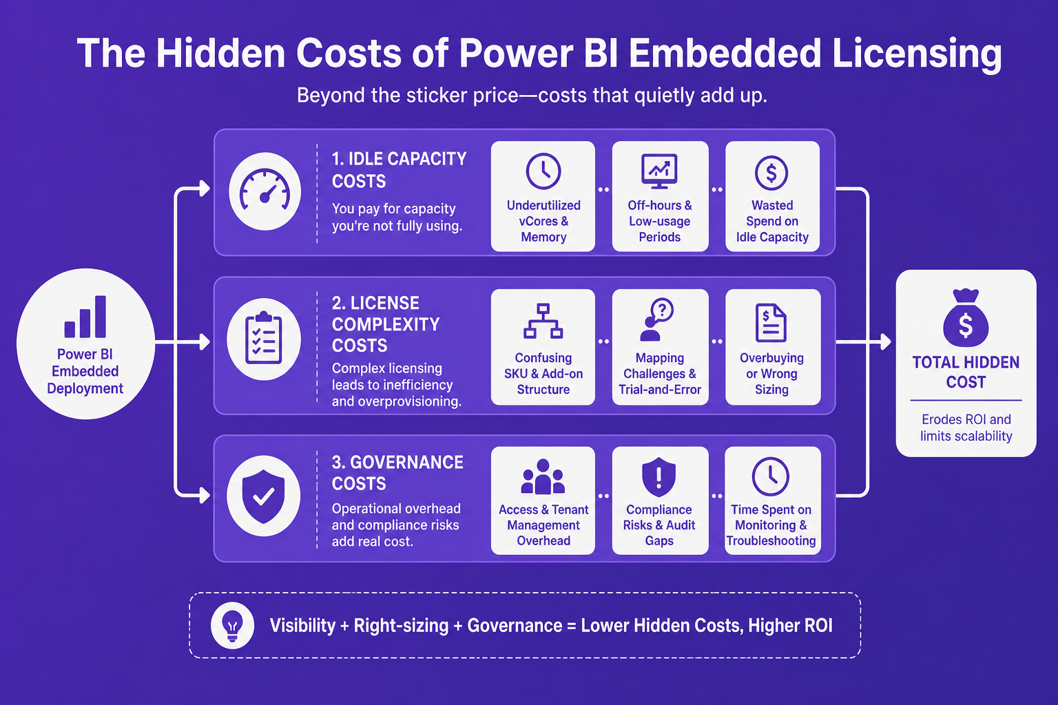 Diagram showing hidden costs such as idle capacity, license complexity, and governance challenges in Power BI Embedded