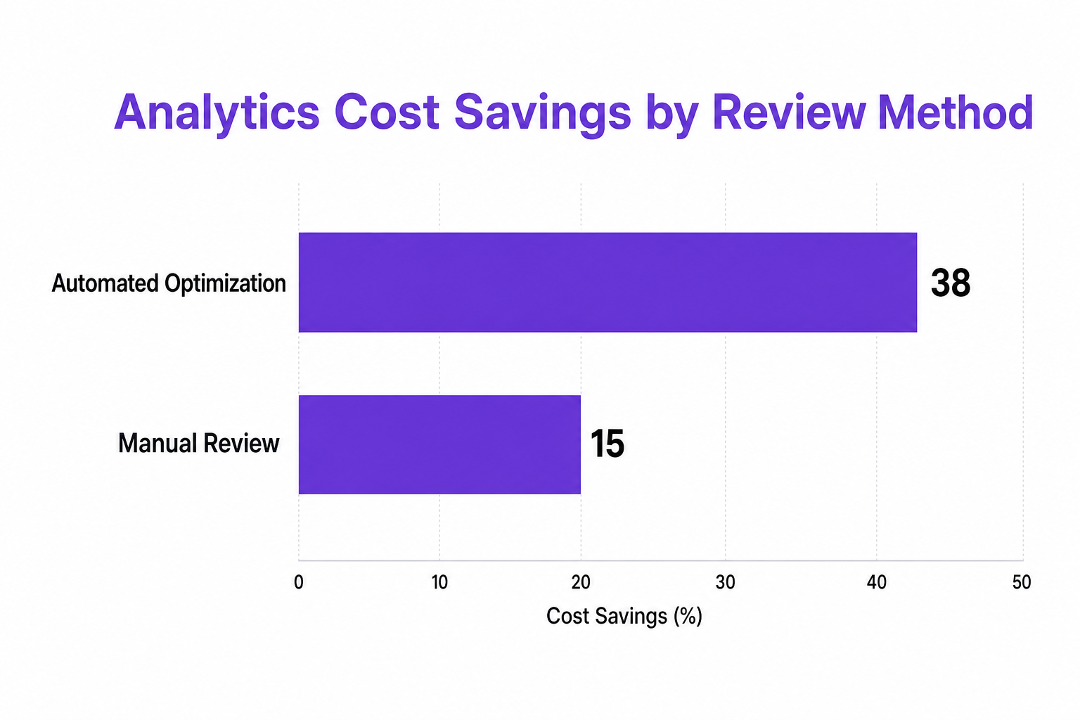 Horizontal bar chart showing Analytics Cost Savings by Review Method comparing Automated Optimization to Manual Review