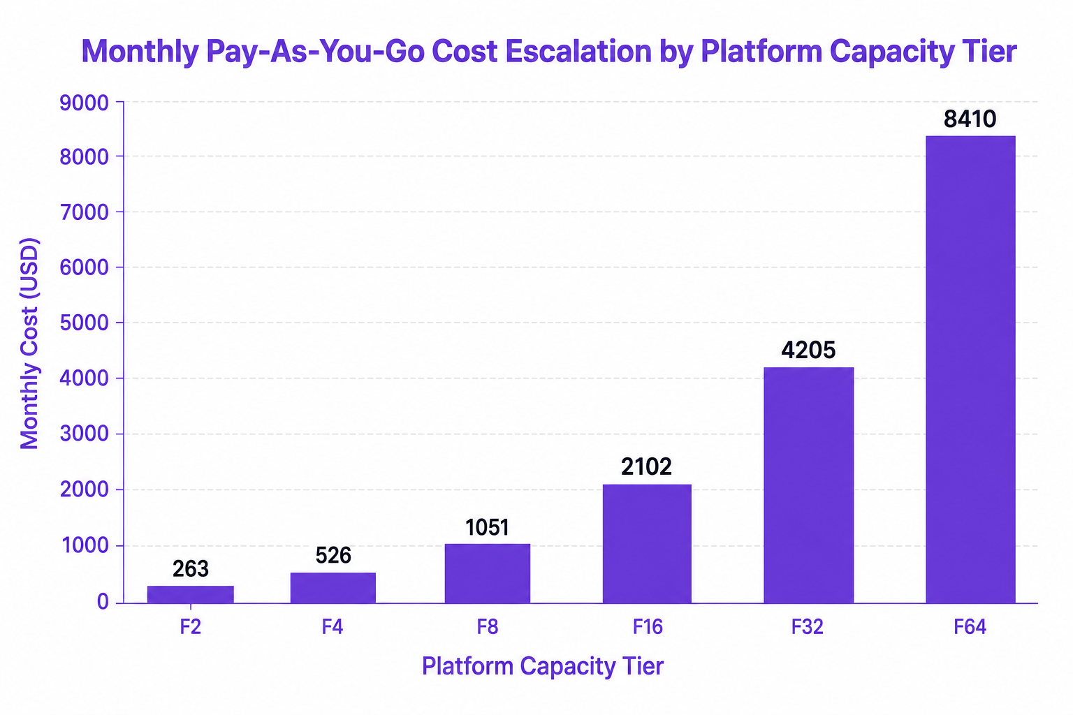 Vertical bar chart showing Monthly Pay-As-You-Go Cost Escalation by Platform Capacity Tier across F-SKUs