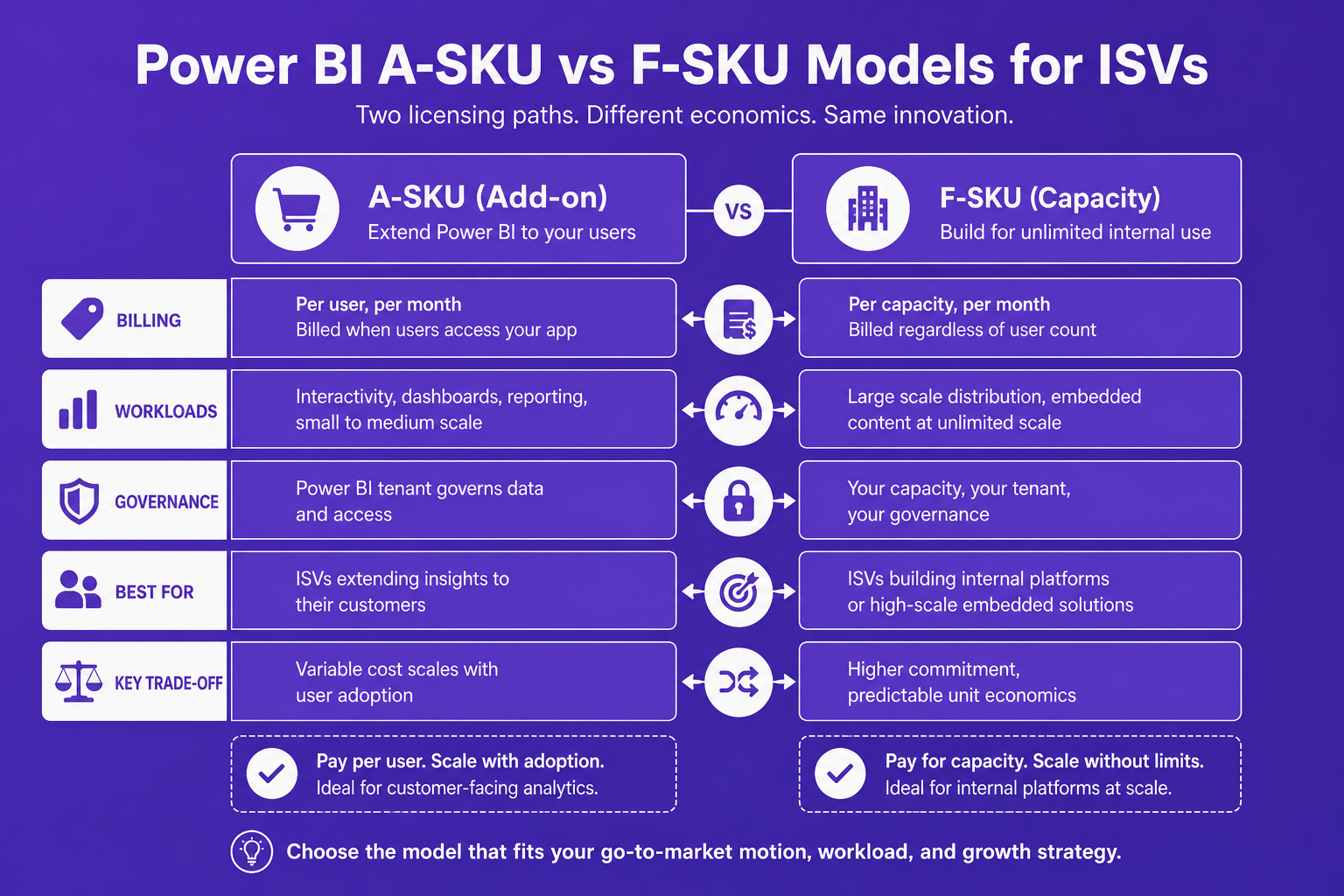 Side-by-side comparison of Power BI A-SKU and F-SKU models for ISVs