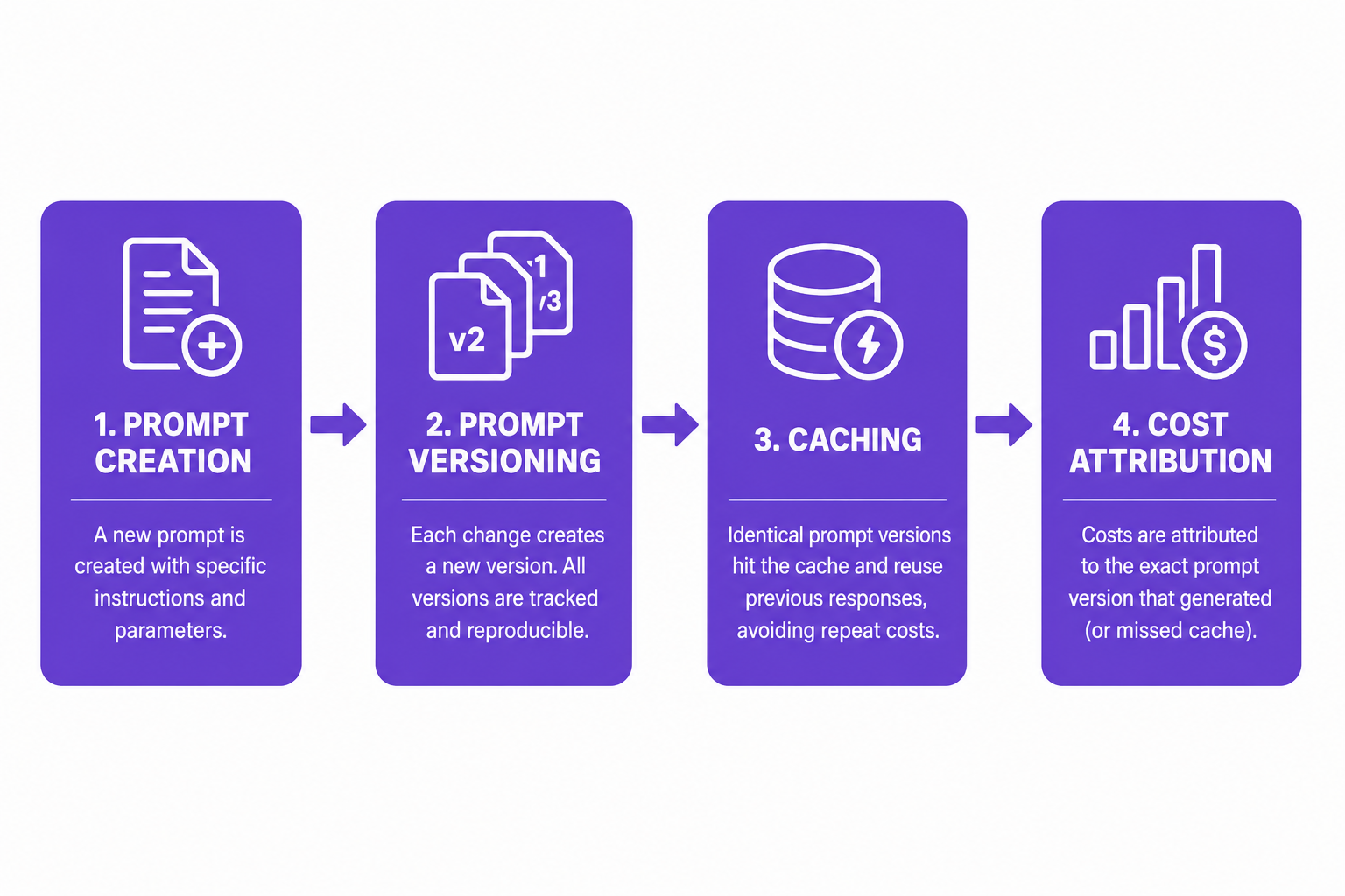 Flowchart illustrating the lifecycle of enterprise AI prompts from creation, versioning, caching, observability, to cost attribution with CloudNuro at the center.