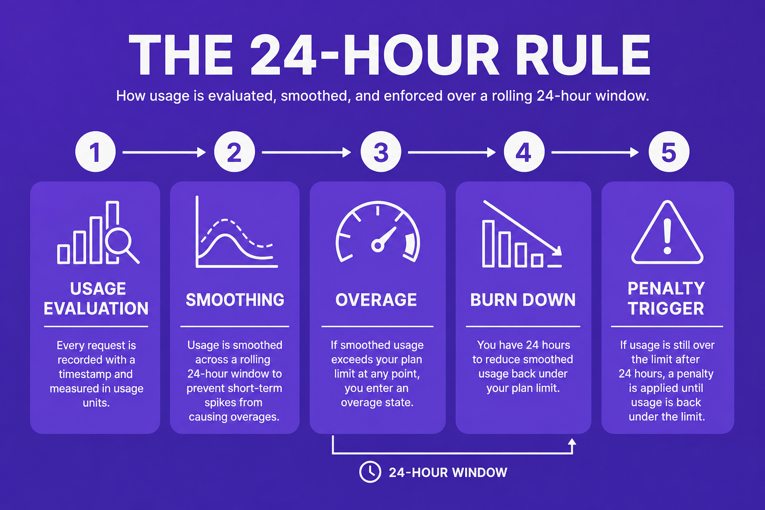 Step-by-step labeled diagram explaining the 24-hour rule, including usage evaluation, smoothing, overage, burn down, and penalty trigger.