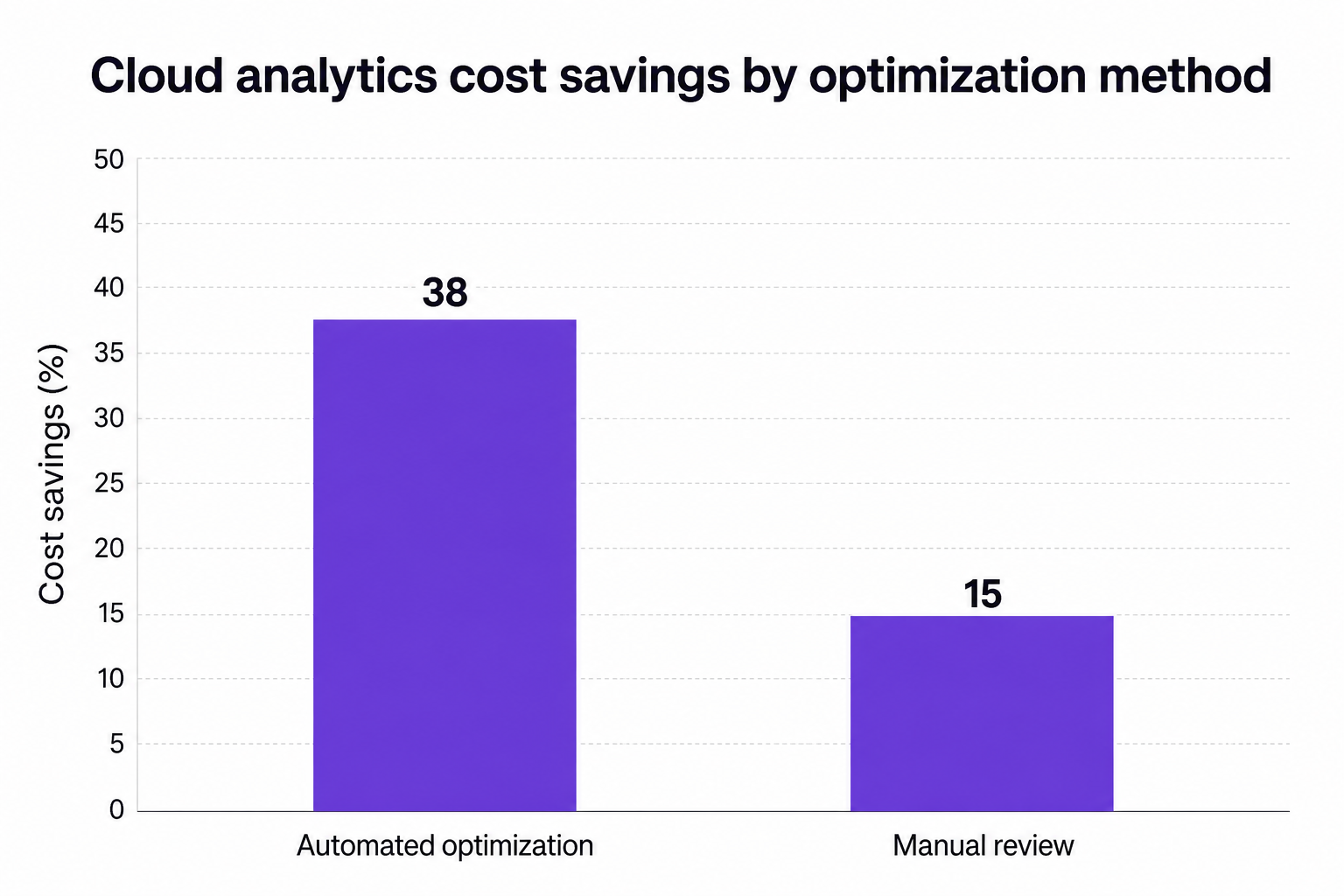 Vertical bar chart showing Cloud analytics cost savings by optimization method: Automated optimization at 38% and Manual review at 15%.