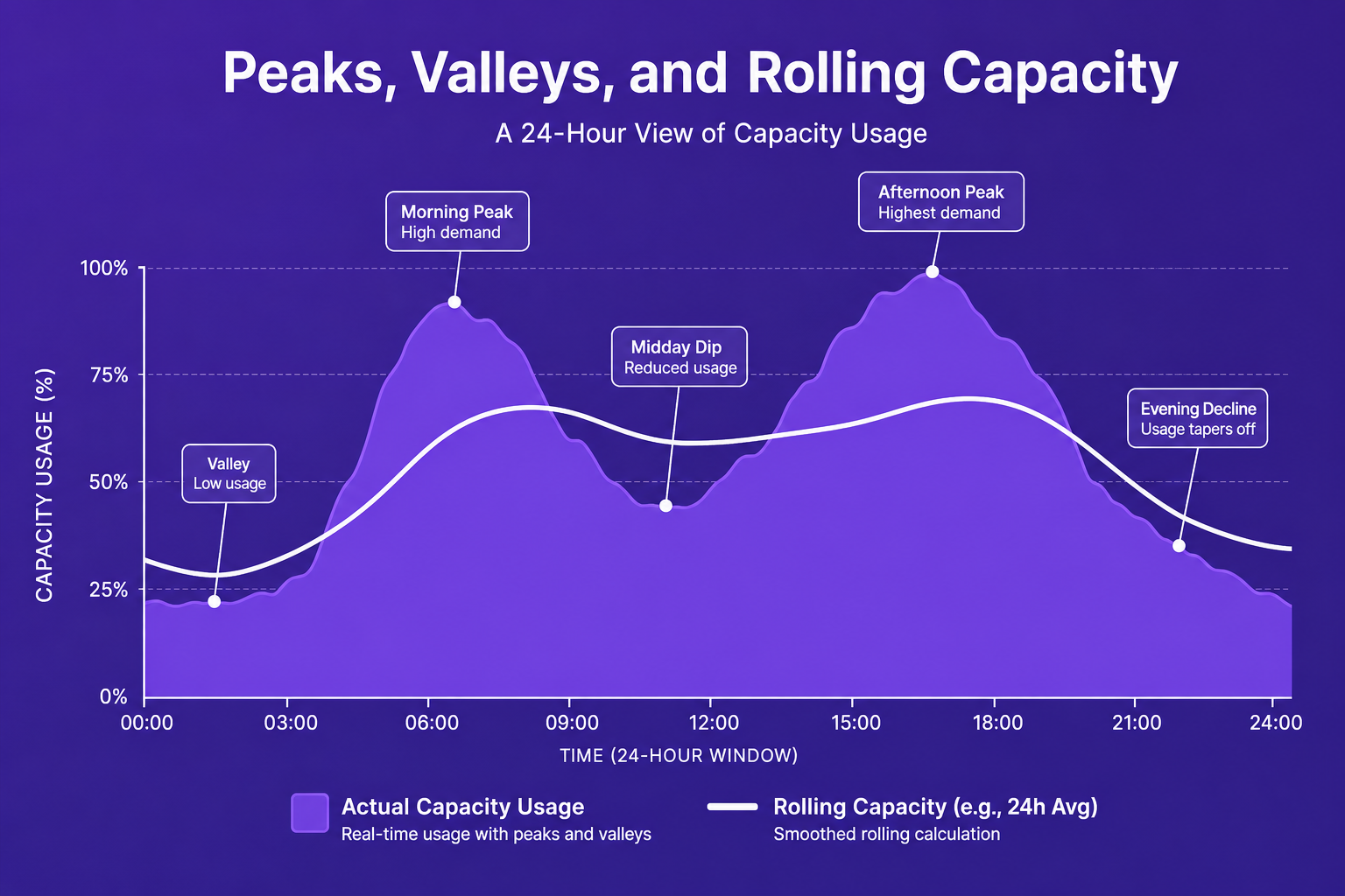 Labeled diagram timeline illustrating peaks and valleys of capacity usage smoothed over a 24-hour window.