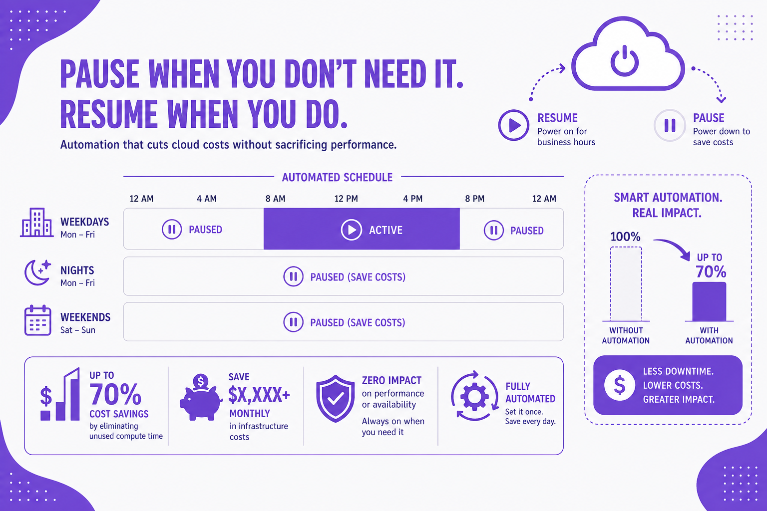 Infographic detailing the cost savings percentages and timeline when using pause/resume automation for business-hours-only environments.