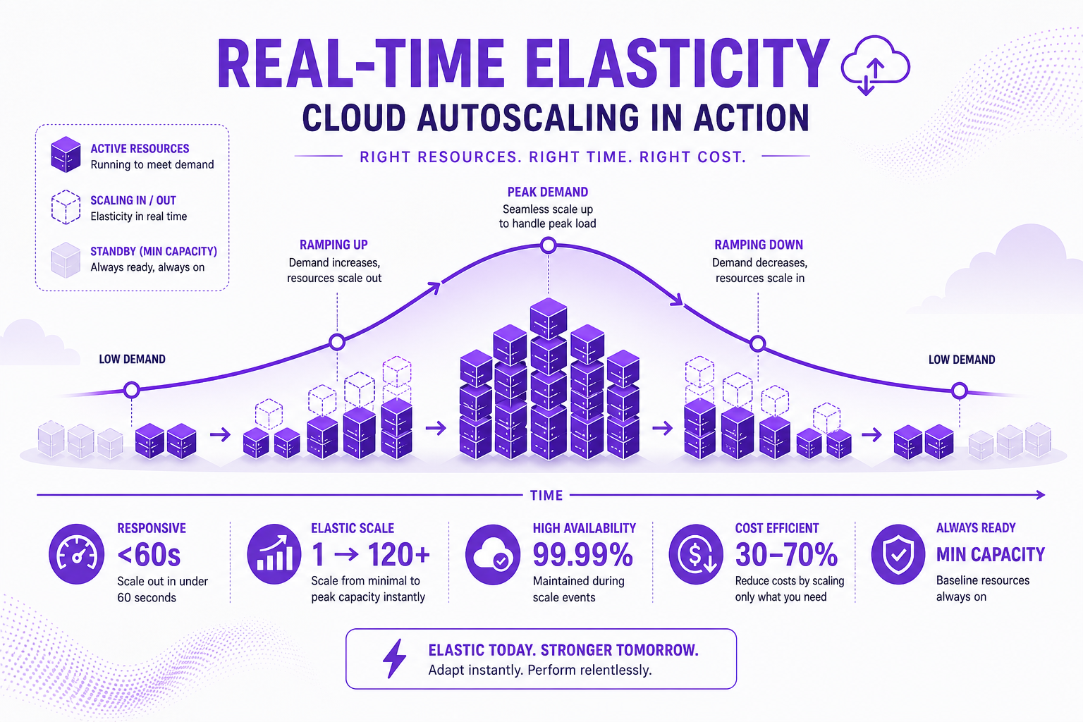 Infographic showing how autoscale tracks and adjusts cloud resources based on live demand metrics.
