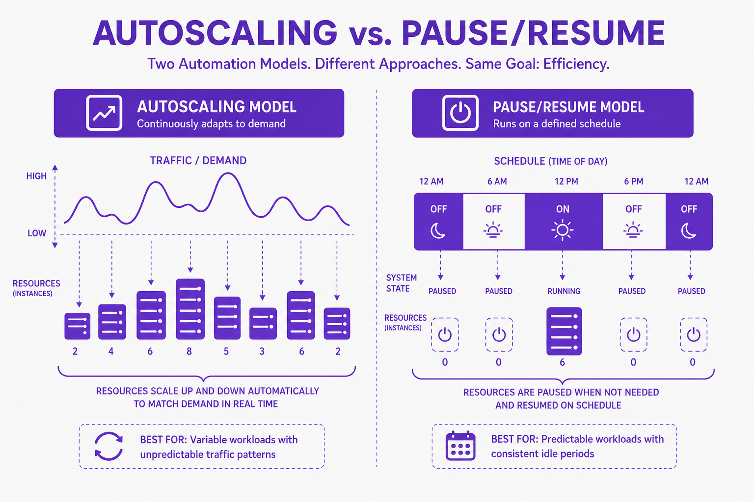 Side-by-side diagram illustrating the difference between autoscaling and pause/resume automation in a cloud environment.