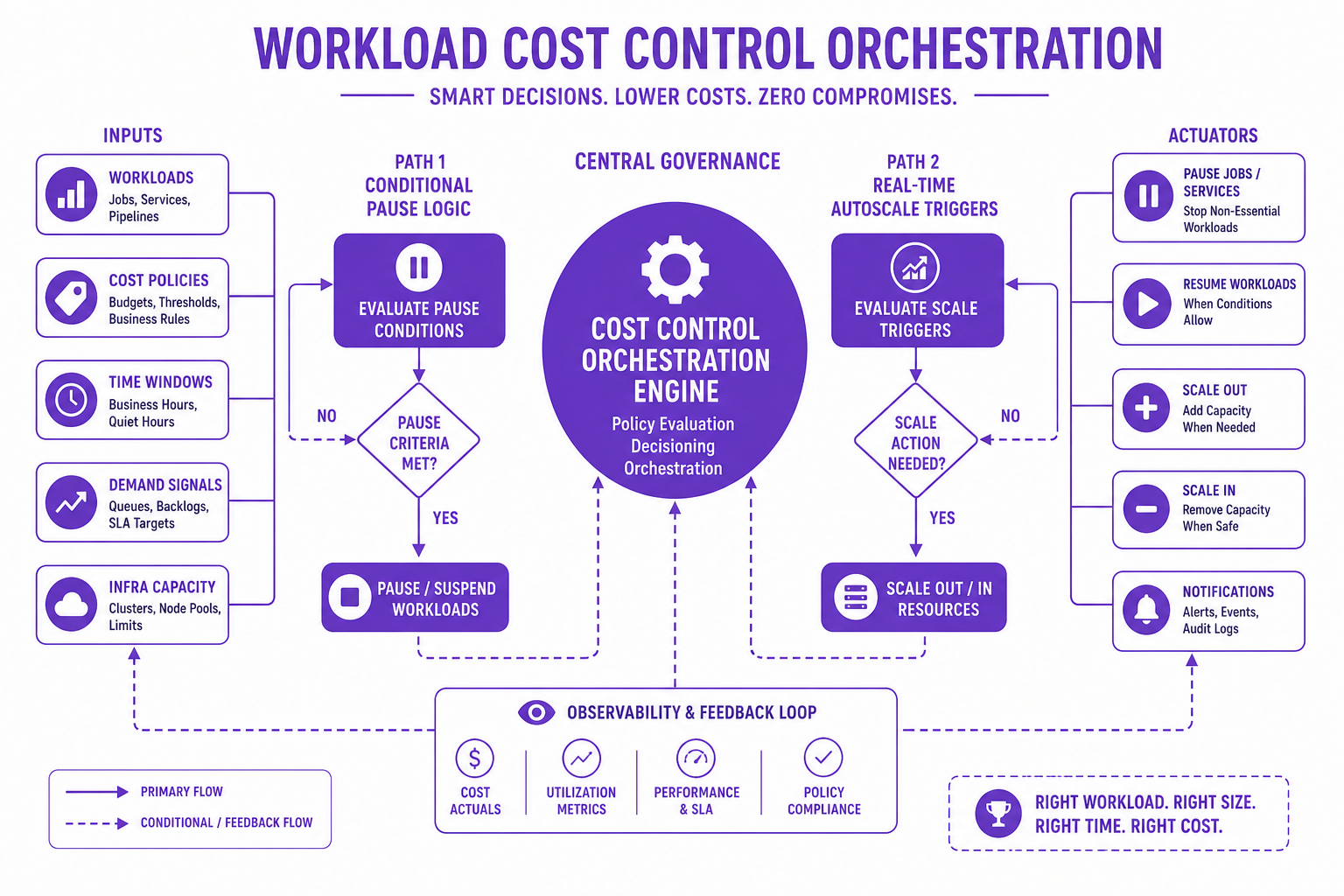 Diagram showing CloudNuro's unified dashboard and workflow builder enabling both pause and autoscale automations centrally.