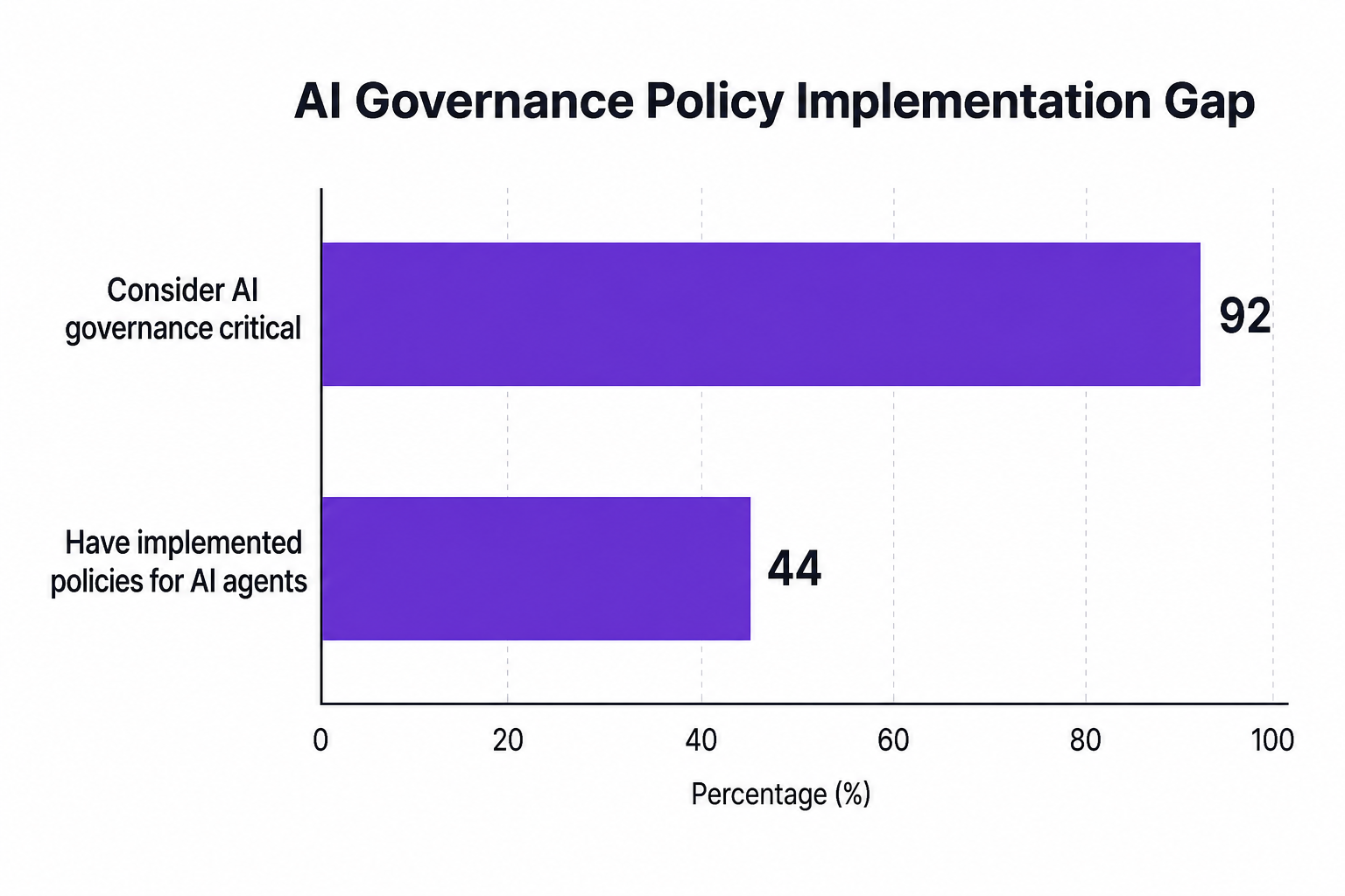 Bar chart showing 92% of organizations consider AI governance critical, while only 44% have implemented policies for AI agents