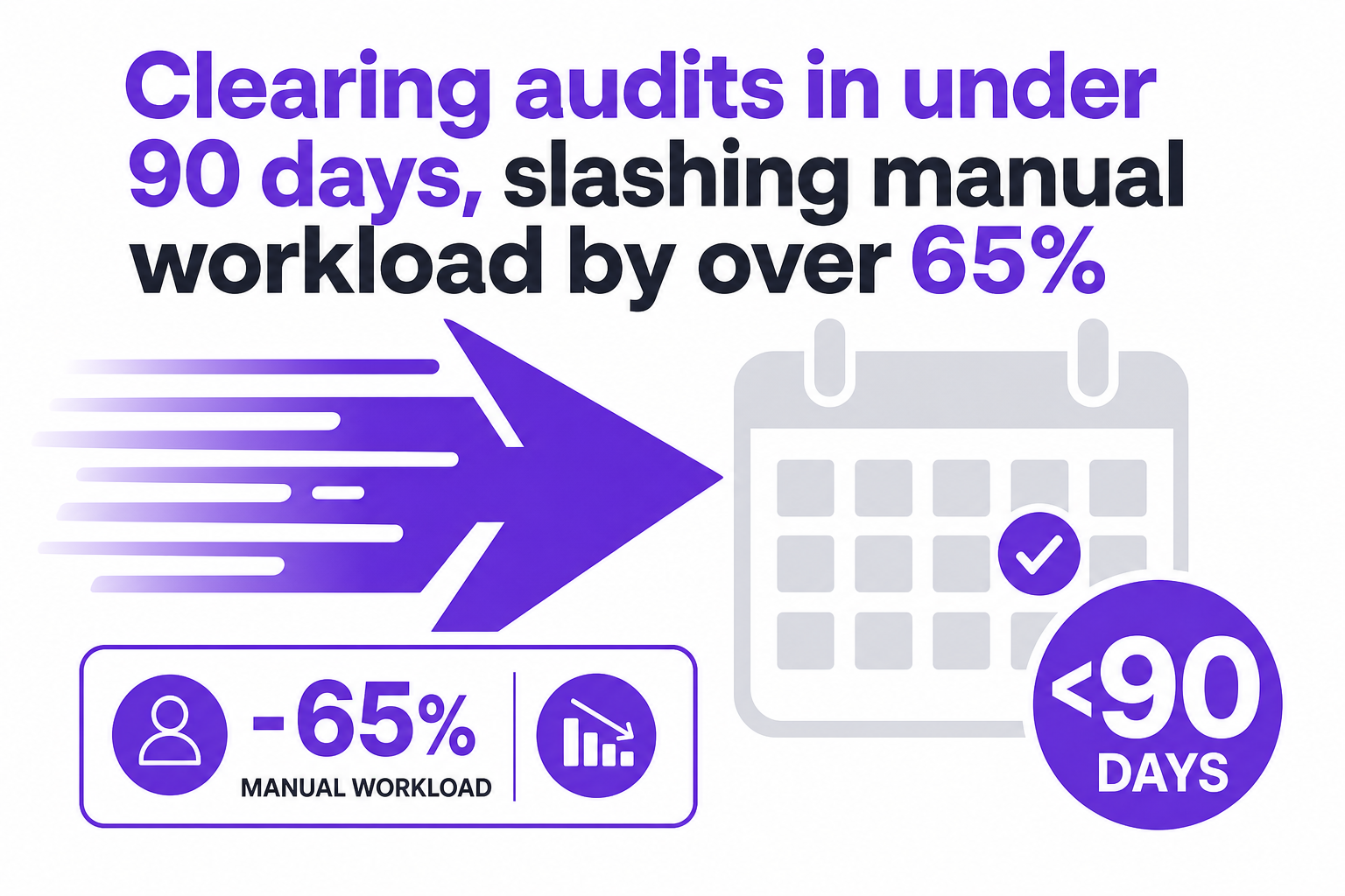 Infographic highlighting 90-day certification timelines and a 65% reduction in manual workload