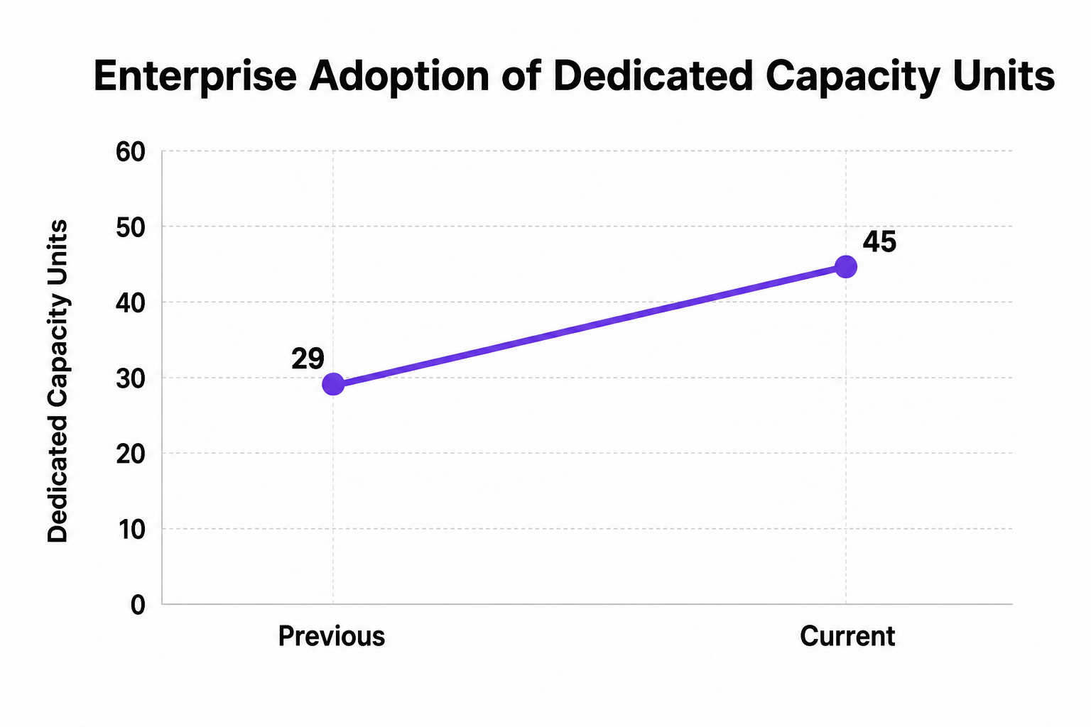 Slope chart showing enterprise adoption of dedicated capacity units