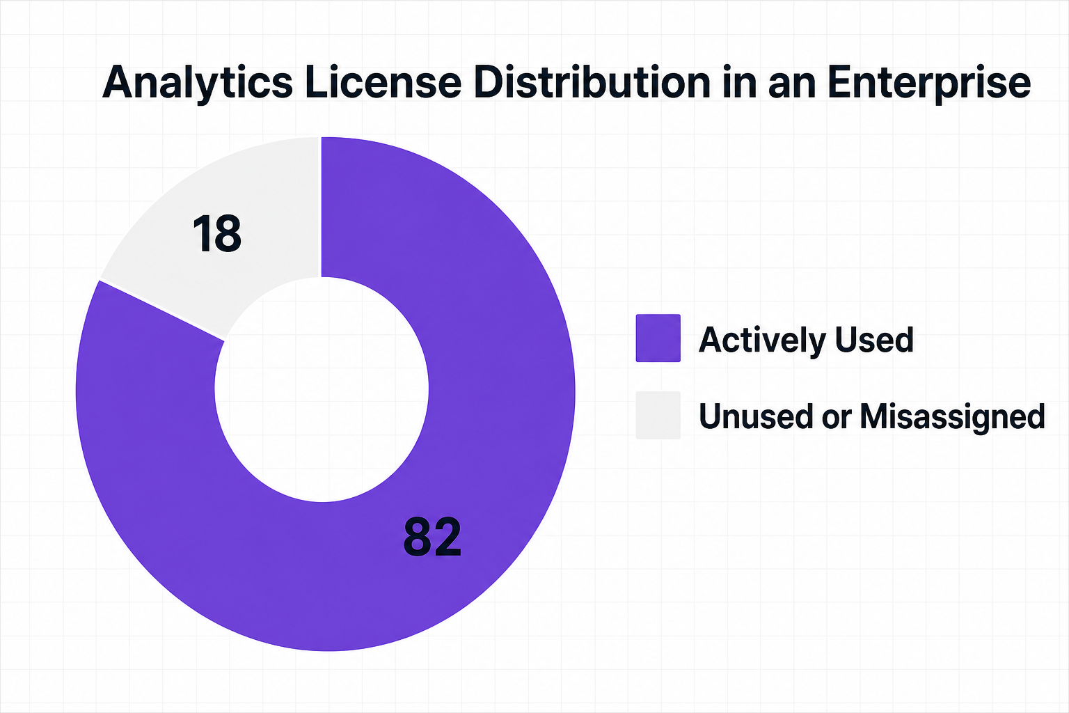 Donut chart showing analytics license distribution between actively used and unused licenses