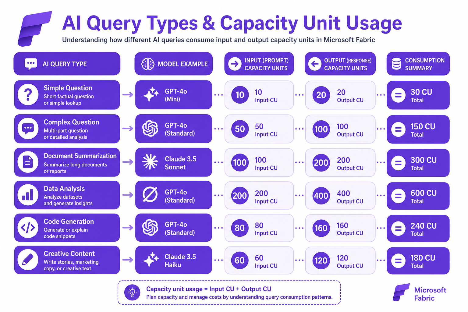 Diagram comparing capacity unit consumption for different AI query types