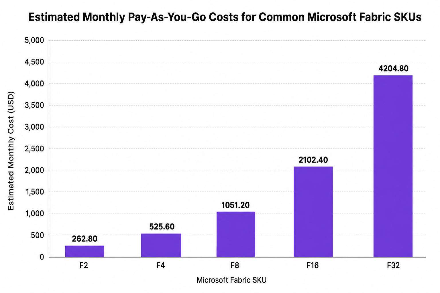 Vertical bar chart comparing estimated monthly pay-as-you-go costs for common Microsoft Fabric SKUs from F2 to F32.
