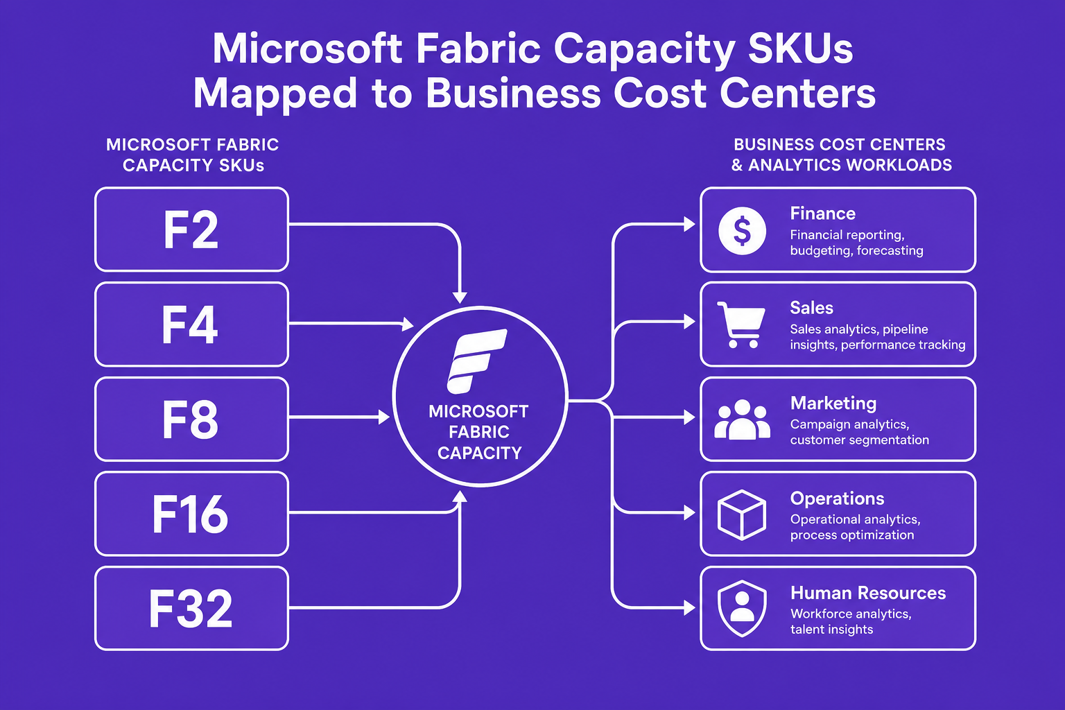 Diagram mapping Microsoft Fabric capacity SKUs like F2, F4, F8, F16, and F32 to business units and analytics workloads.
