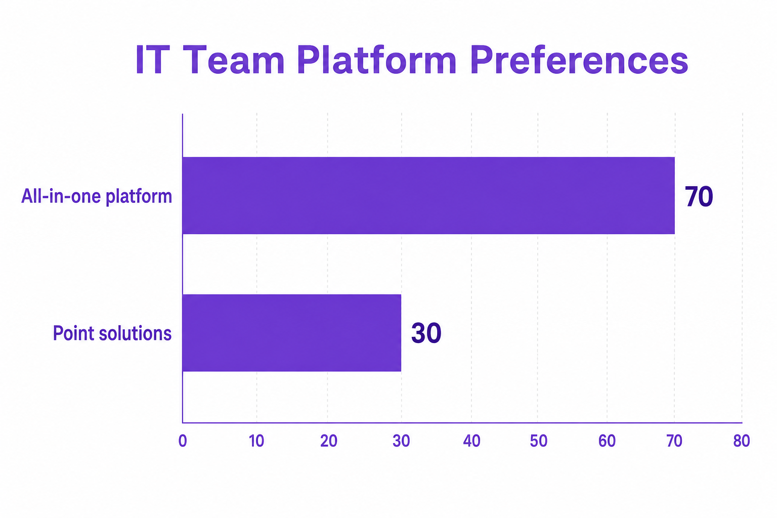 Horizontal bar chart showing IT Team Platform Preferences: All-in-one platform at 70 and Point solutions at 30.