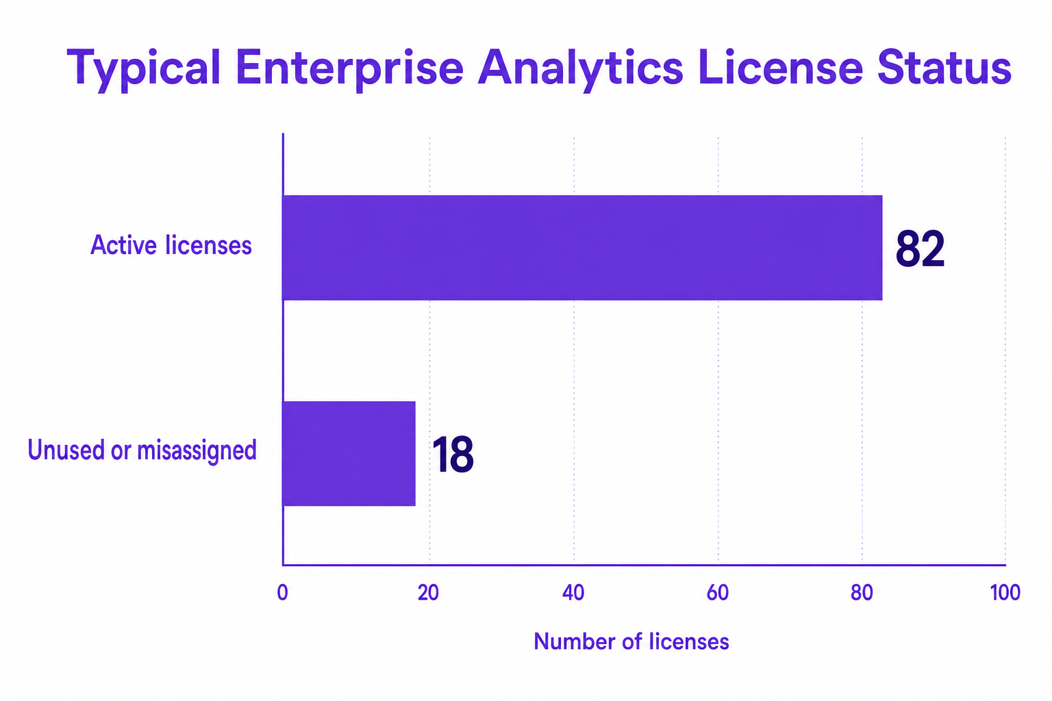 Bar chart titled Typical Enterprise Analytics License Status showing Active licenses at 82 and Unused or misassigned at 18.