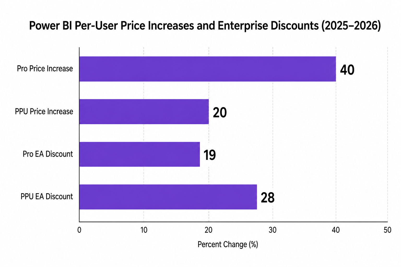 Horizontal bar chart showing Power BI Per-User Price Increases and Enterprise Discounts for 2025 to 2026.