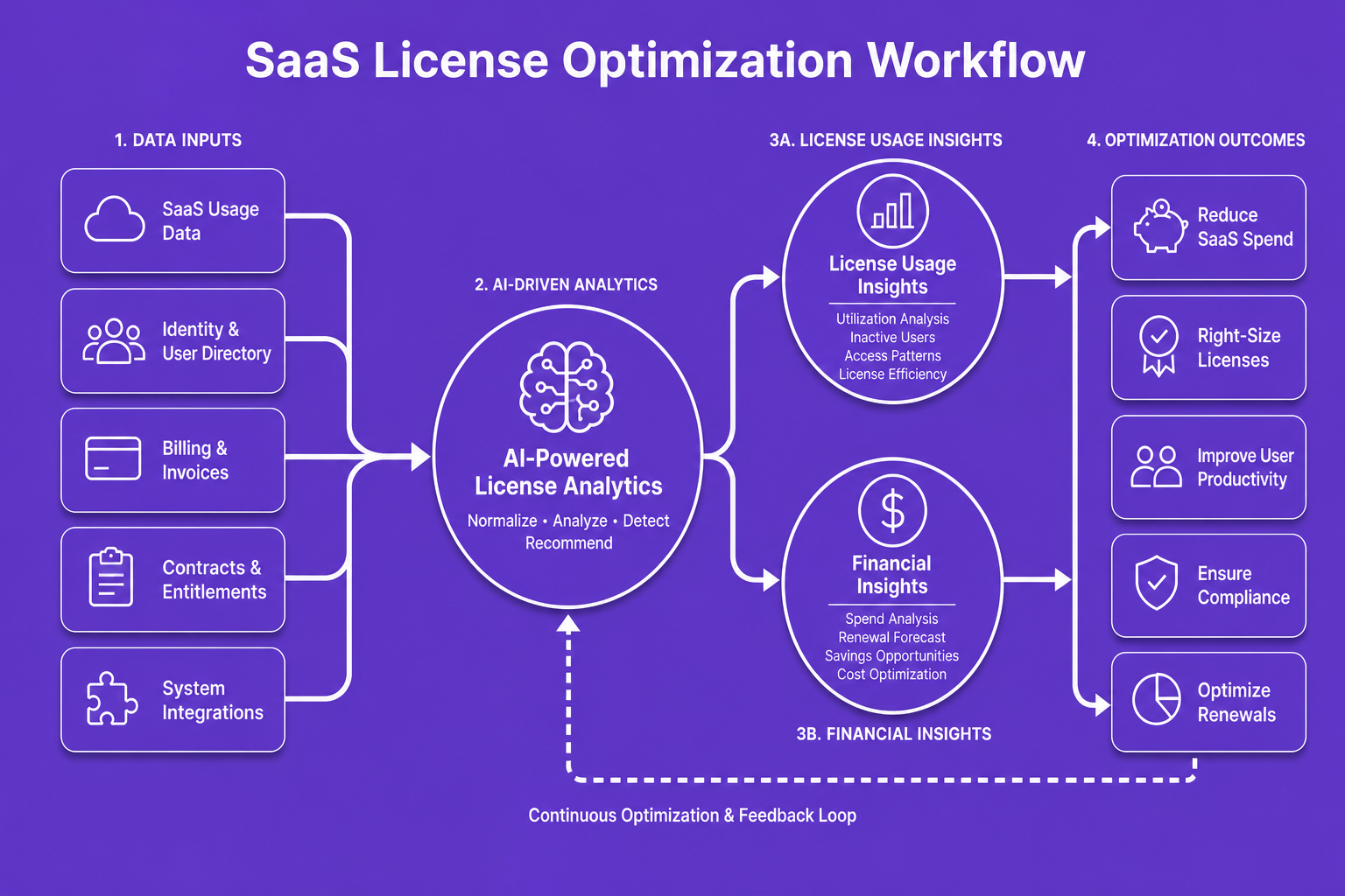 Diagram depicting a SaaS license optimization workflow branching into usage and financial insights.