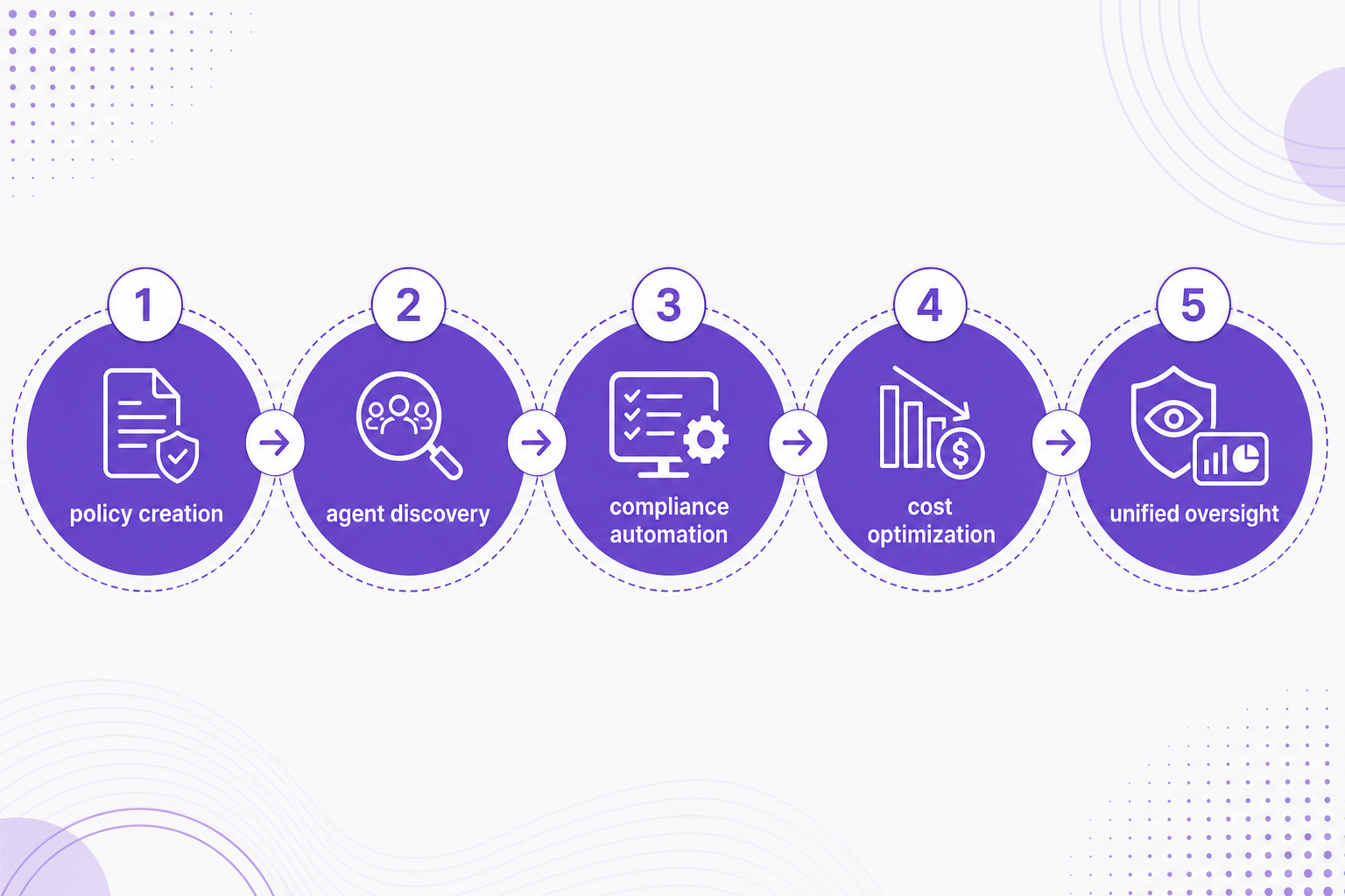 Roadmap illustration with milestones: policy creation, agent discovery, compliance automation, cost optimization, unified oversight