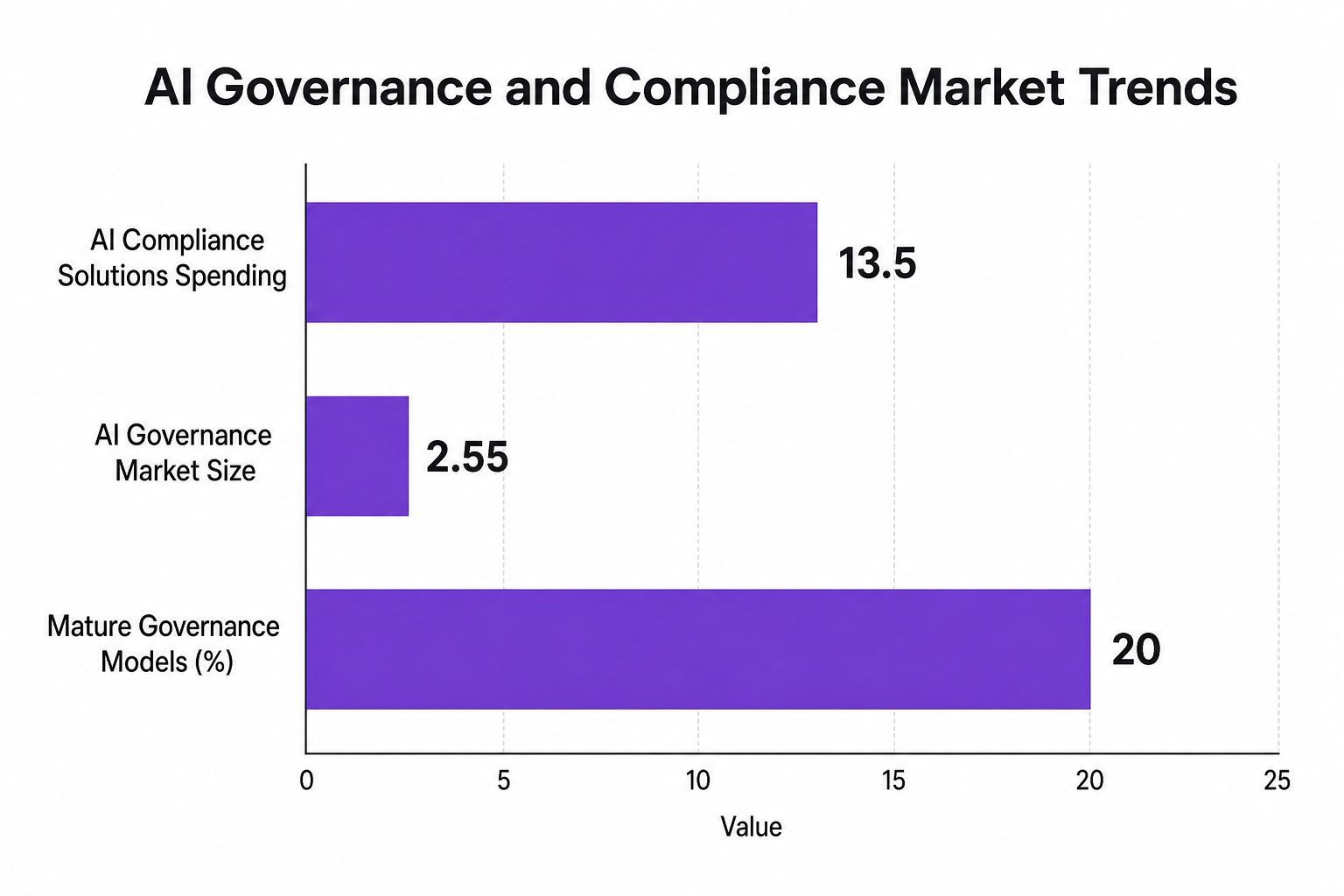 Bar chart of AI compliance solution market size and governance model maturity rates