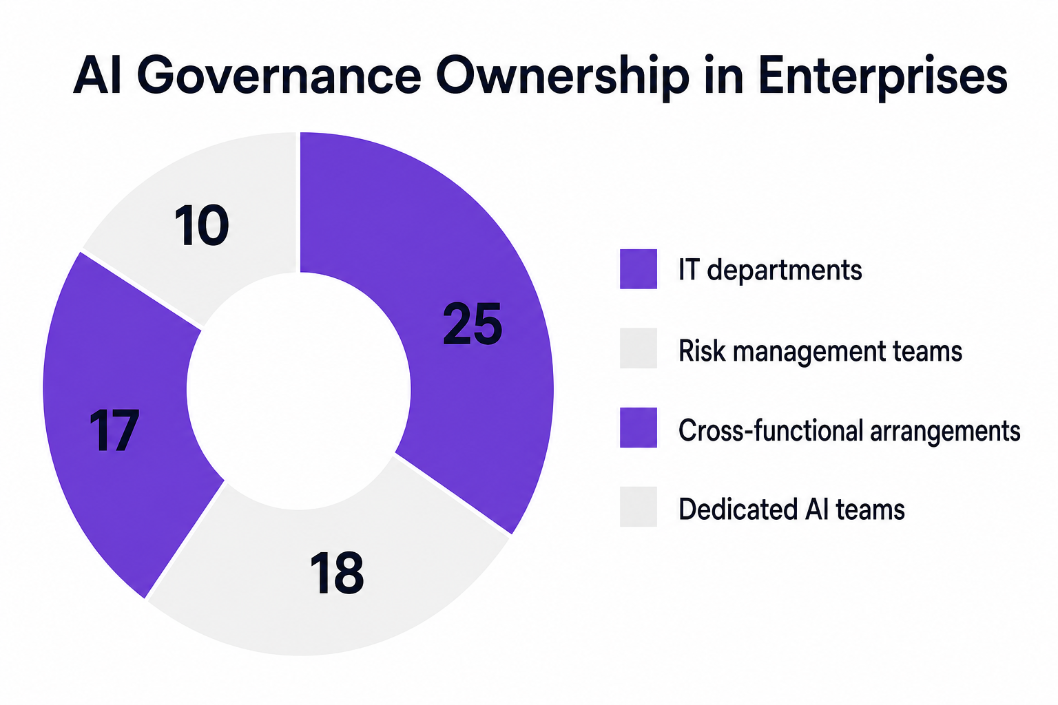 Pie chart showing breakdown between IT, risk management, cross-functional, and dedicated AI teams