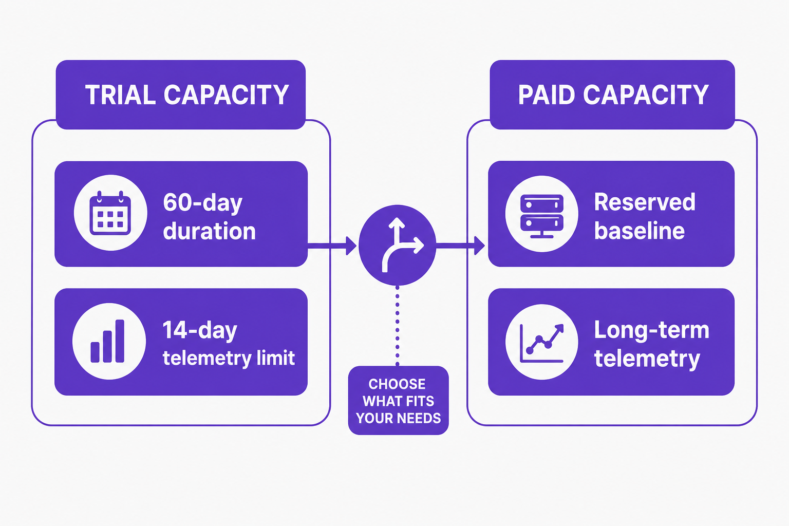 Side-by-side diagram comparing Microsoft Fabric trial options versus paid capacity, highlighting telemetry retention.