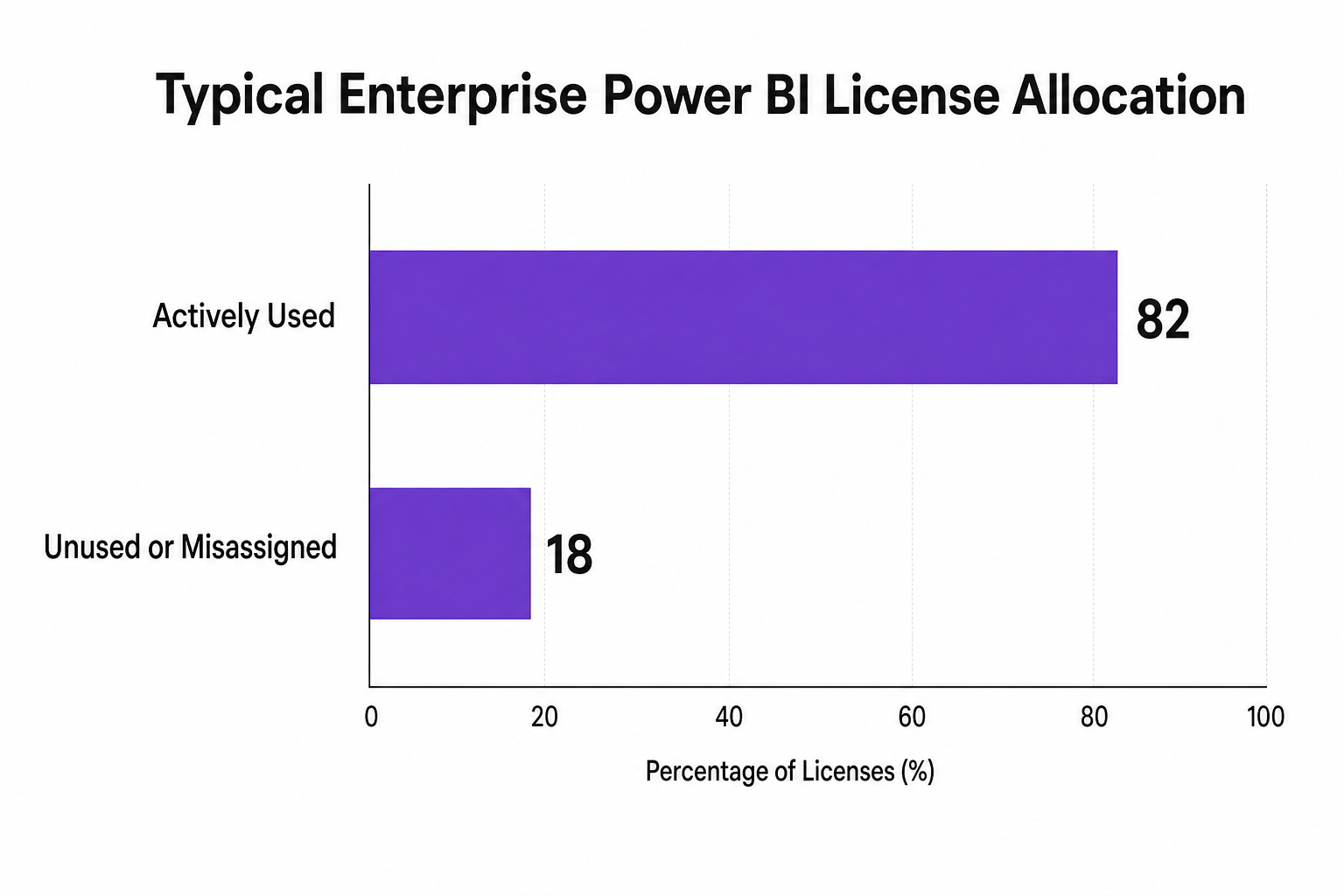 Horizontal bar chart showing Typical Enterprise Power BI License Allocation, with 82% actively used and 18% unused or misassigned.
