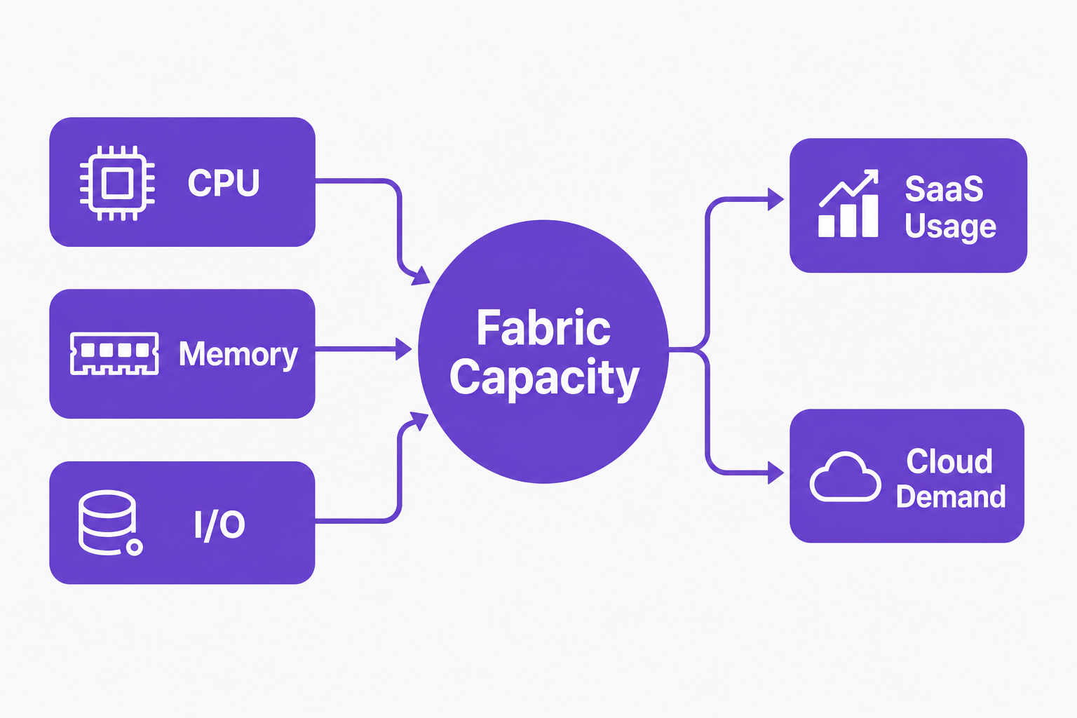 Diagram explaining fabric capacity inputs including CPU, memory, and I/O, plus cloud usage factors.