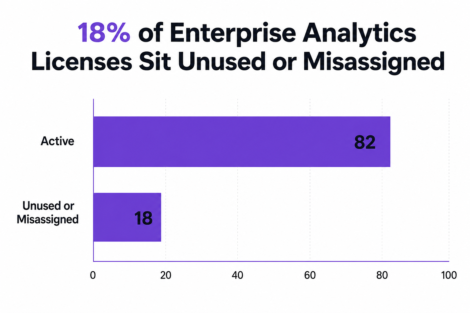 Chart showing 82 active and 18 unused or misassigned enterprise analytics licenses