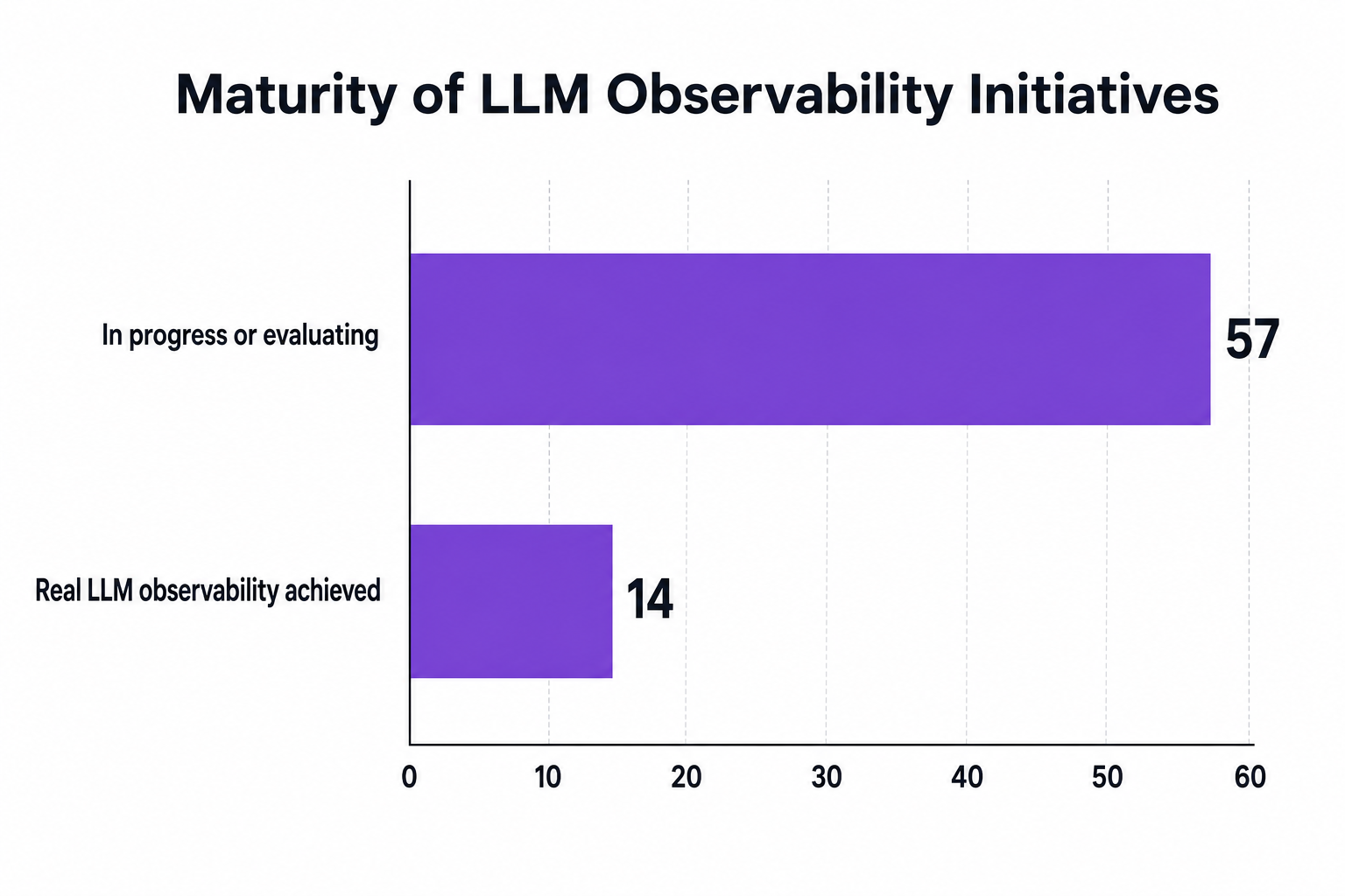 Horizontal bar chart showing Maturity of LLM Observability Initiatives