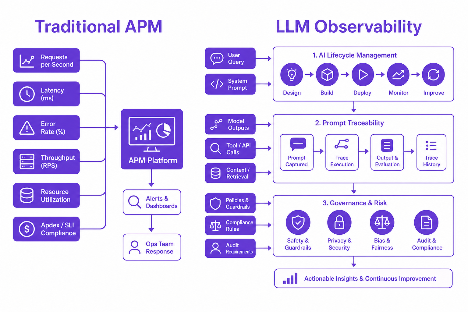 Diagram comparing traditional APM with LLM observability