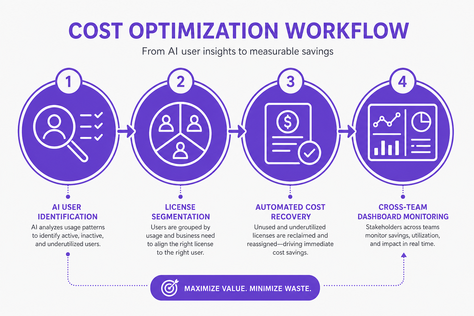 Diagram illustrating CloudNuro AI Custodian cost optimization workflow