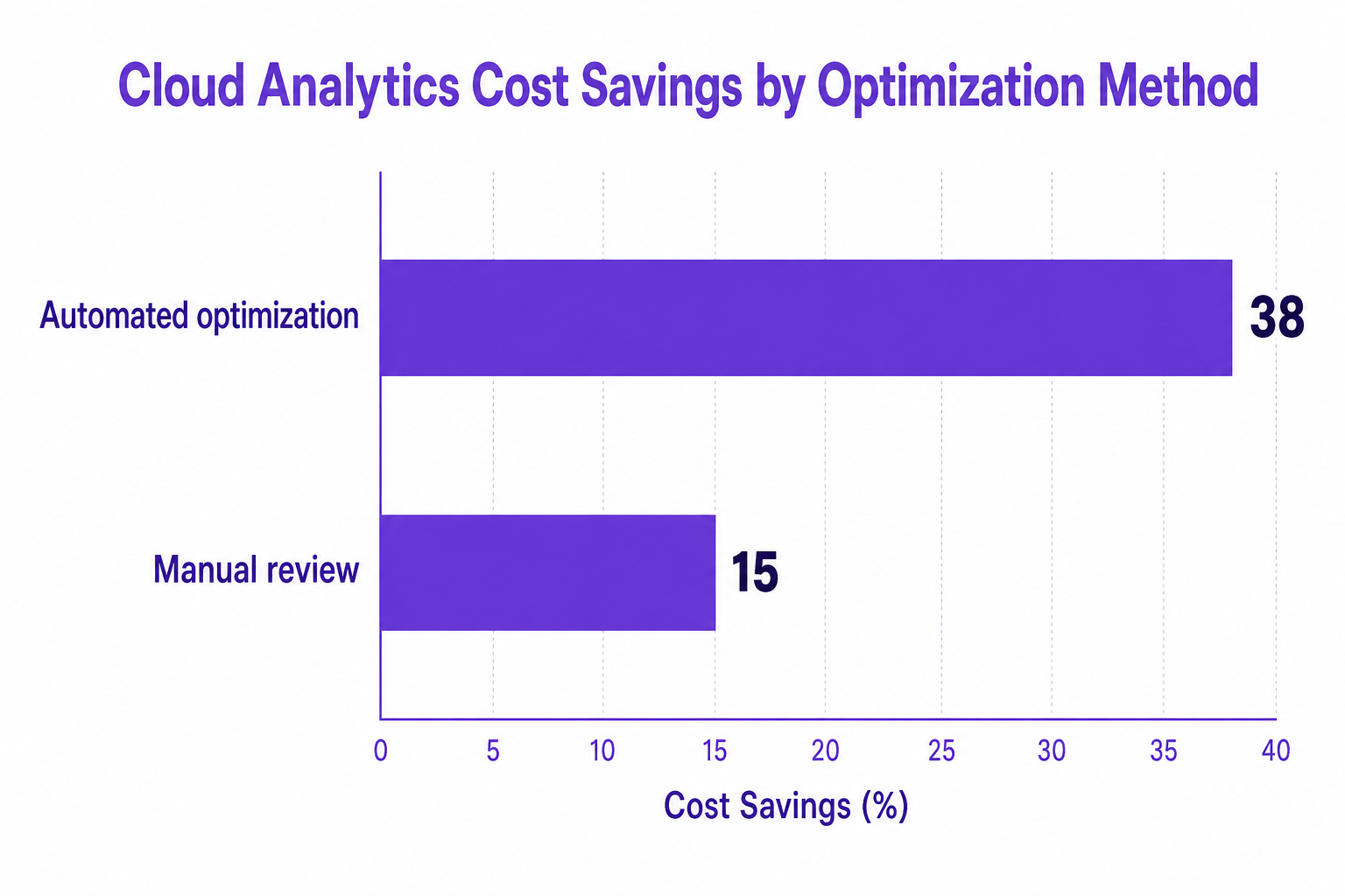 Horizontal bar chart showing Cloud Analytics Cost Savings by Optimization Method with Automated optimization at 38 and Manual review at 15